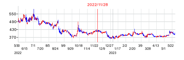 2022年11月28日 09:01前後のの株価チャート